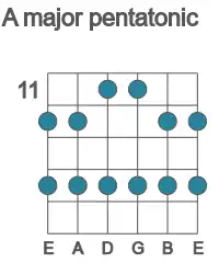 Guitar scale for A major pentatonic in position 11